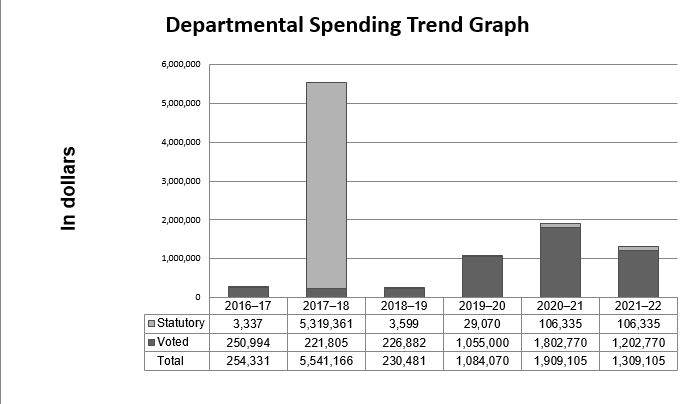 Departmental spending trend graph 