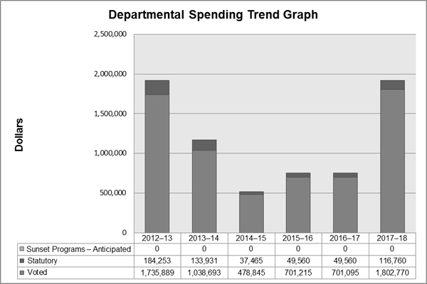 Departmental  Spending Trend Graph