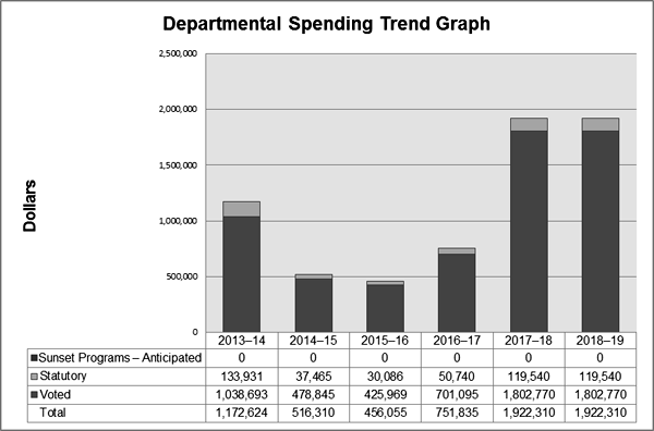Departmental  Spending Trend Graph