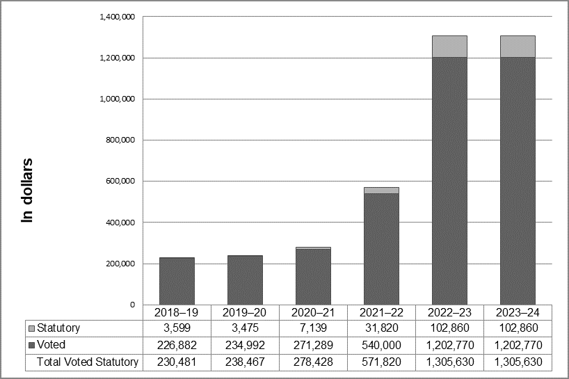 Departmental Spending Trend Graph 2021-2022